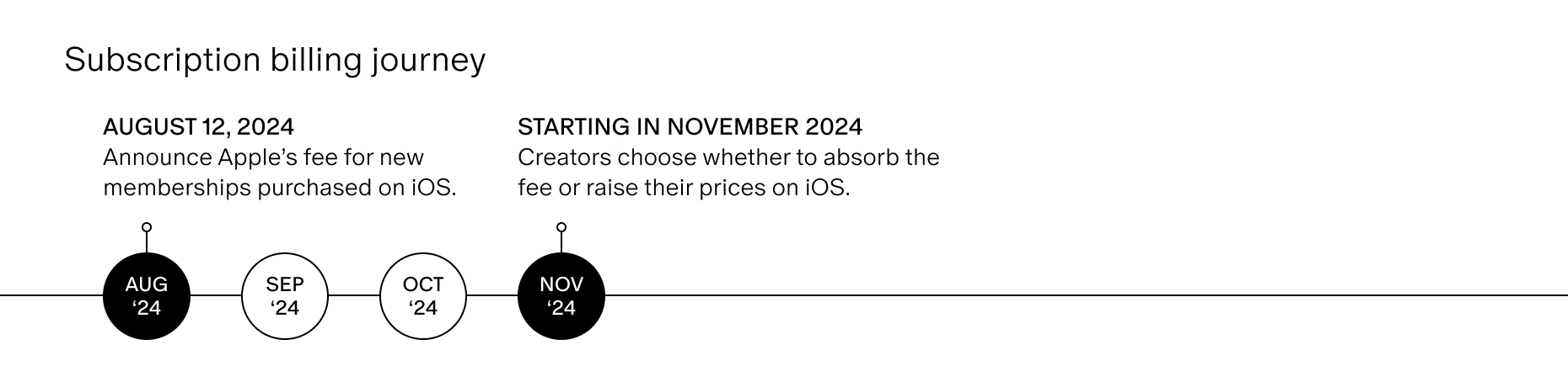 Timeline Graphic - Subscription billing.jpg