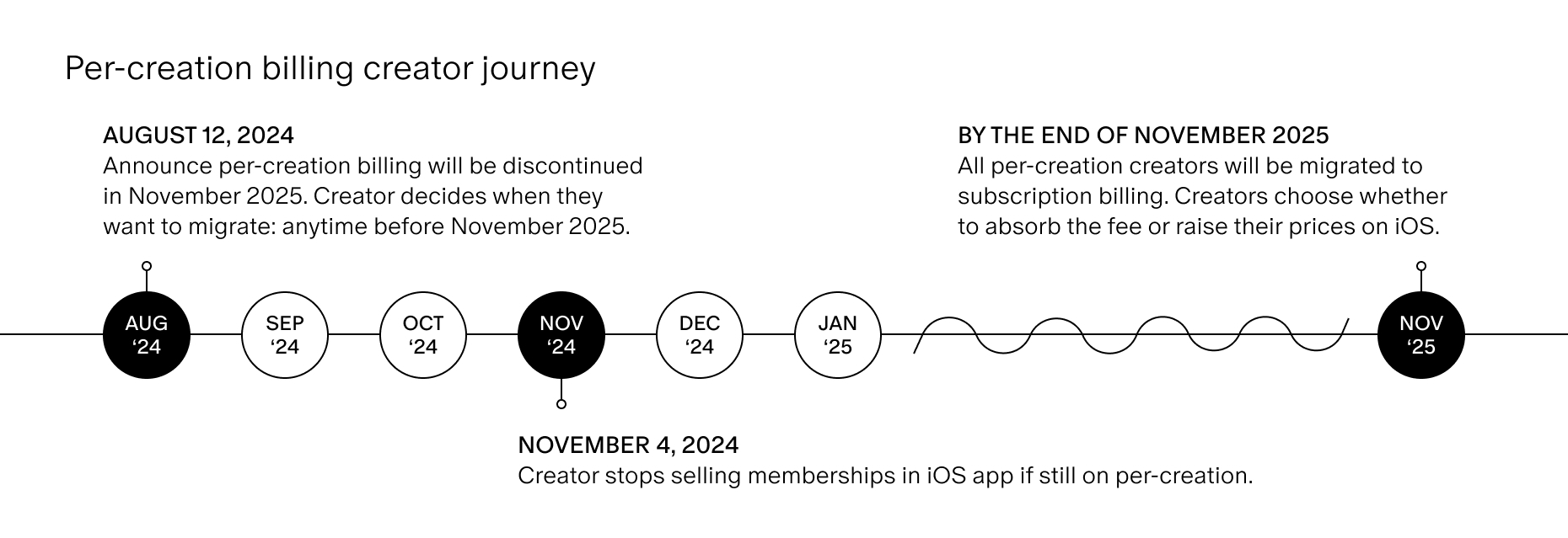 Timeline Graphic - Per-creation billing and subscription billing.jpg