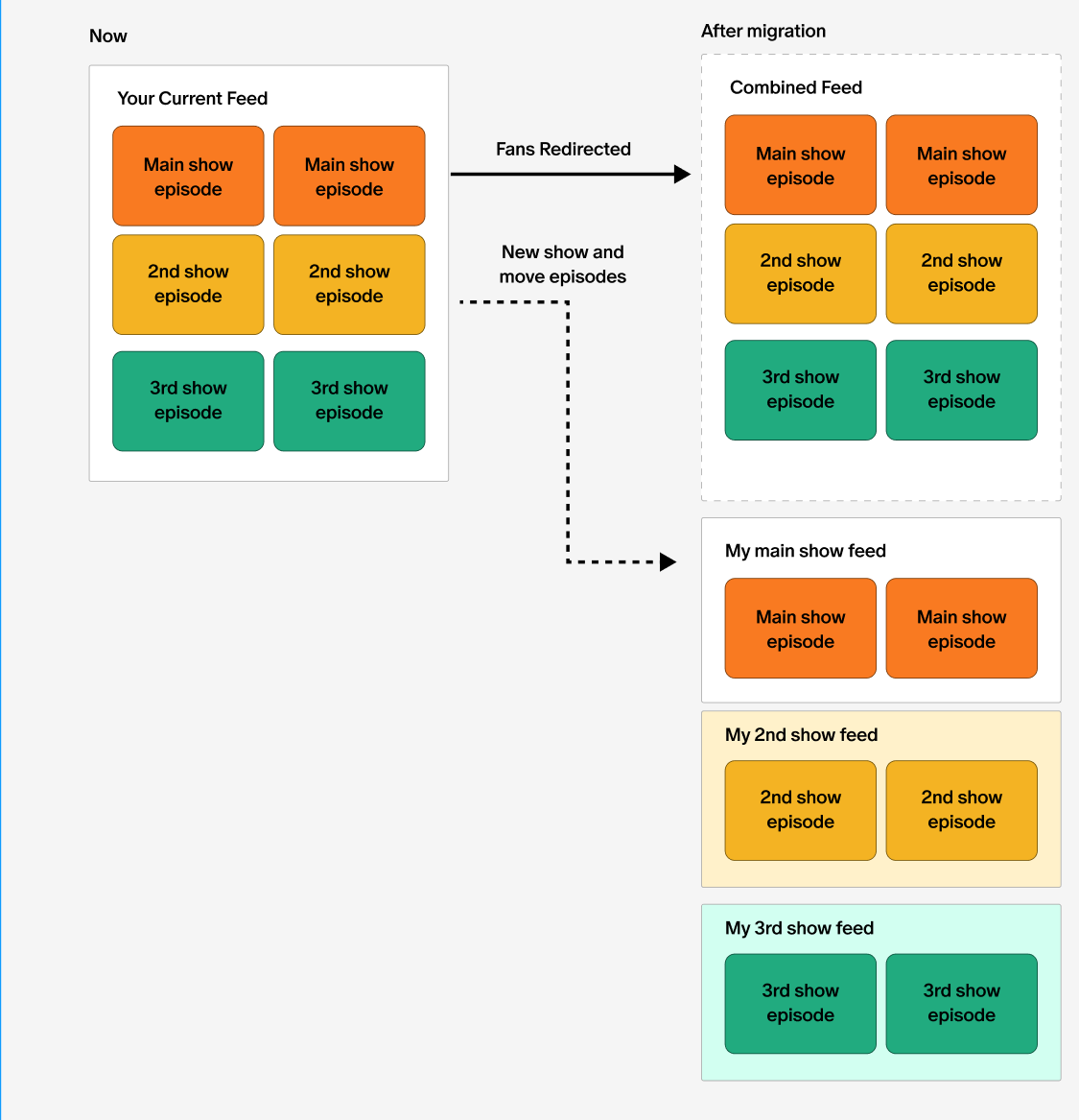 Diagramm zur Verwaltung mehrerer Podcast-Feeds