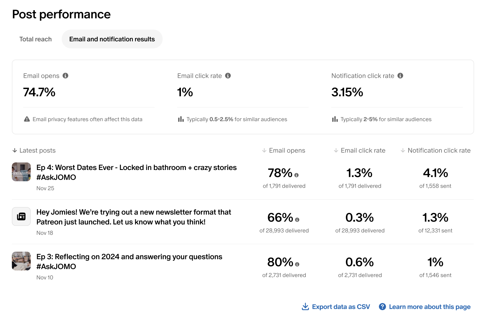 Performances des publications : vue des résultats par e-mail et notifications push